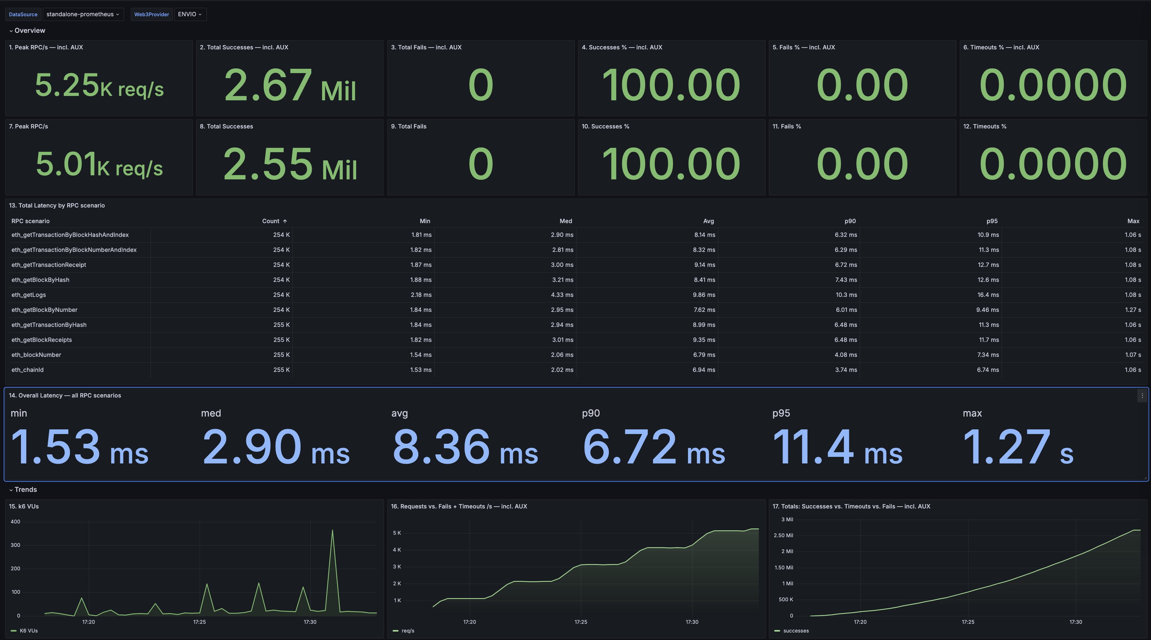 Compare Nodes benchmark dashboard for Envio HyperSync on Sonic showing 5.25K req/s peak, 2.67 million total successes and 100% success rate